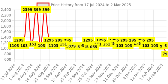 myntra.com Kuber Industries Set Of 2 Red & White Disney Minnie Printed Foldable Cloth Storage Basket kuber industries Price History Graph from 17 Jul 2024 to 2 Mar 2025