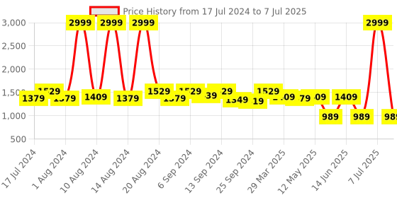 myntra.com Kuber Industries Set of 2 Red & White Minnie Mouse Printed Foldable Cloth Storage Baskets kuber industries Price History Graph from 17 Jul 2024 to 7 Jul 2025