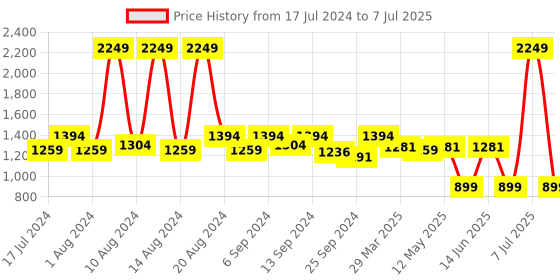 myntra.com Kuber Industries Set of 2 Red & White Printed Foldable Wardrobe Organiser Boxes with Lids kuber industries Price History Graph from 17 Jul 2024 to 7 Jul 2025