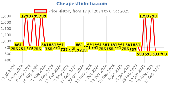 myntra.com Kuber Industries Set Of 2 Red & White Printed Wardrobe Organisers kuber industries Price History Graph from 17 Jul 2024 to 6 Oct 2025