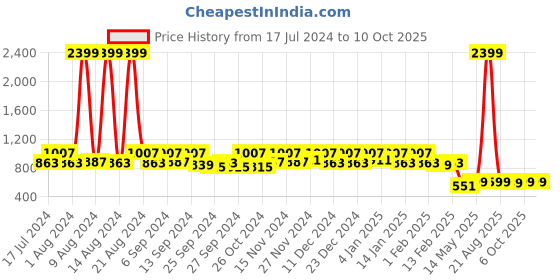 myntra.com Kuber Industries Set Of 2 Red Disney Cars Printed Foldable Storage Boxes kuber industries Price History Graph from 17 Jul 2024 to 10 Oct 2025