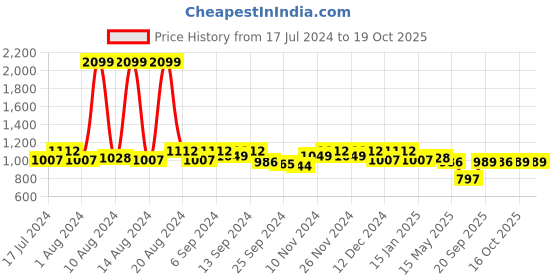 myntra.com Kuber Industries Set Of 2 Red Marvel Captain America Printed Wardrobe Organisers kuber industries Price History Graph from 17 Jul 2024 to 16 Oct 2025