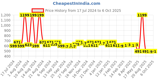 myntra.com Kuber Industries Set Of 2 Red Metallic Floral Printed Drawer Storage Organize kuber industries Price History Graph from 17 Jul 2024 to 6 Oct 2025
