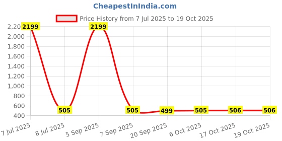 myntra.com Kuber Industries Set of 2 Red Minnie Printed Polyester Laundry Bag 45 L kuber industries Price History Graph from 7 Jul 2025 to 17 Oct 2025