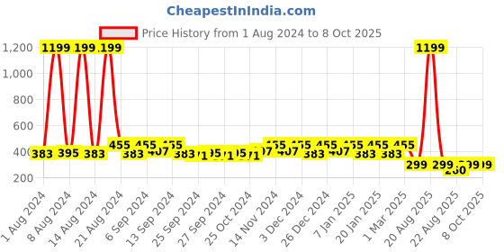 myntra.com Kuber Industries Set of 2 Red Printed Anti-Skid Doormats kuber industries Price History Graph from 1 Aug 2024 to 8 Oct 2025