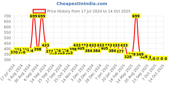 myntra.com Kuber Industries Set Of 2 Red Printed Anti-Skid Pooja Carpets kuber industries Price History Graph from 17 Jul 2024 to 14 Oct 2025