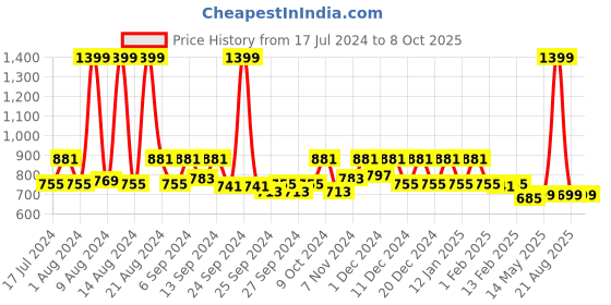 myntra.com Kuber Industries Set of 2 Red Printed Cotton Bath Towels kuber industries Price History Graph from 17 Jul 2024 to 8 Oct 2025