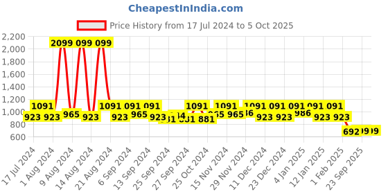 myntra.com Kuber Industries Set Of 2 Red Printed Hanging Foldable Wardrobe Organizers kuber industries Price History Graph from 17 Jul 2024 to 4 Oct 2025