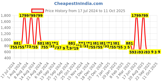 myntra.com Kuber Industries Set Of 2 Red Printed Jewellery Organiser kuber industries Price History Graph from 17 Jul 2024 to 11 Oct 2025
