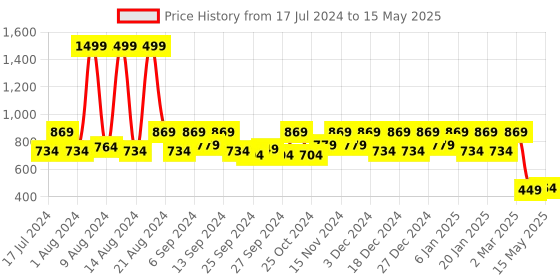 myntra.com Kuber Industries Set Of 2 Red Printed Large Foldable Cube Storage Boxes With Handle Replacement Drawer kuber industries Price History Graph from 17 Jul 2024 to 15 May 2025