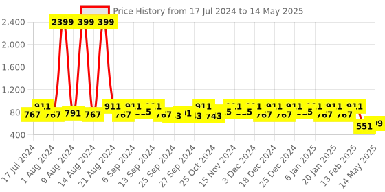 myntra.com Kuber Industries Set Of 2 Red Printed Multi-Utility Foldable Sustainable Storage Boxes kuber industries Price History Graph from 17 Jul 2024 to 14 May 2025