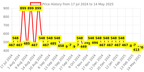 myntra.com Kuber Industries Set Of 2 Red Printed Multi-Utility Organisers kuber industries Price History Graph from 17 Jul 2024 to 14 May 2025
