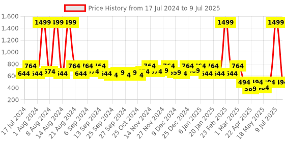 myntra.com Kuber Industries Set of 2 Red Printed Round Foldable Laundry Baskets With Handles 45 L kuber industries Price History Graph from 17 Jul 2024 to 9 Jul 2025