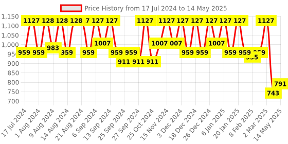 myntra.com Kuber Industries Set of 2 Red Printed Saree Organisers kuber industries Price History Graph from 17 Jul 2024 to 14 May 2025