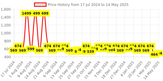 myntra.com Kuber Industries Set Of 2 Red Printed Saree Organisers kuber industries Price History Graph from 17 Jul 2024 to 14 May 2025