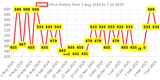 myntra.com Kuber Industries Set Of 2 Red Rectangular Plastic Window Flower Planters kuber industries Price History Graph from 1 Aug 2024 to 7 Jul 2025