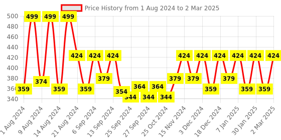 myntra.com Kuber Industries Set of 2 Red Self-Watering Pot With Drainage Holes Planters kuber industries Price History Graph from 1 Aug 2024 to 2 Mar 2025