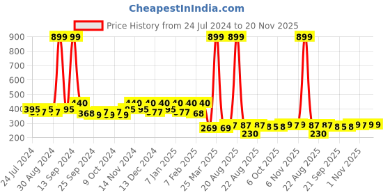 myntra.com Kuber Industries Set Of 2 Red Shaggy Velvet Anti-Skid Doormats kuber industries Price History Graph from 24 Jul 2024 to 20 Nov 2025