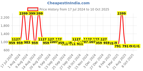 myntra.com Kuber Industries Set Of 2 Red Solid Cotton 400 GSM Bath Towels kuber industries Price History Graph from 17 Jul 2024 to 9 Oct 2025