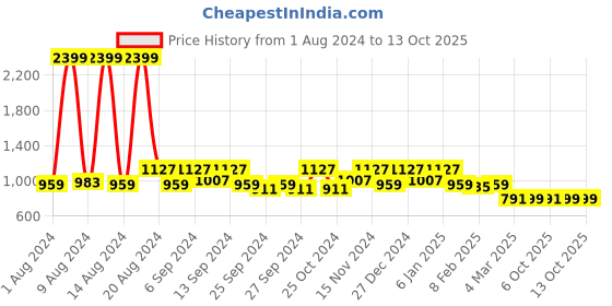 myntra.com Kuber Industries Set Of 2 Red Solid Pure Cotton 400 GSM Bath Towels kuber industries Price History Graph from 1 Aug 2024 to 13 Oct 2025