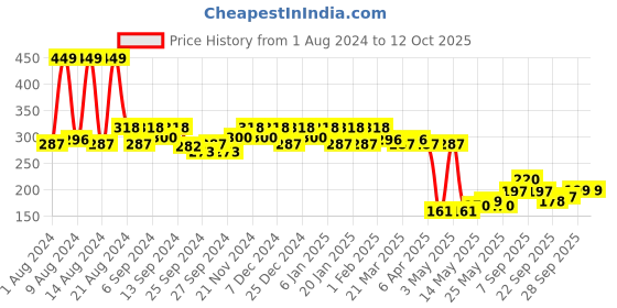 myntra.com Kuber Industries Set Of 2 Red Solid Wardrobe Organisers kuber industries Price History Graph from 1 Aug 2024 to 11 Oct 2025