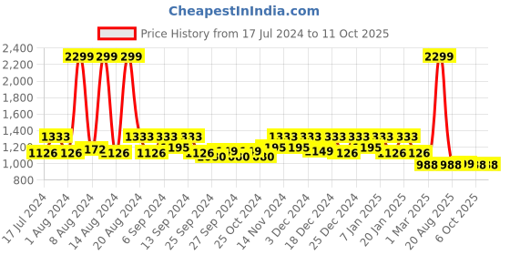 myntra.com Kuber Industries Set Of 2 Red Striped Anti-Skid Cotton Doormats kuber industries Price History Graph from 17 Jul 2024 to 11 Oct 2025