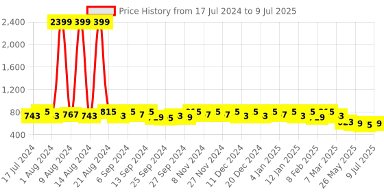 myntra.com Kuber Industries Set of 2 Red Toiletry Kits kuber industries Price History Graph from 17 Jul 2024 to 9 Jul 2025