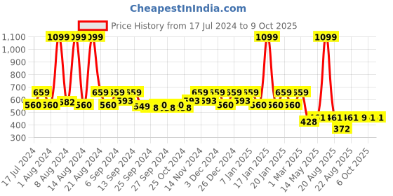 myntra.com Kuber Industries Set Of 2 Red Welcome Anti Slip Doormats kuber industries Price History Graph from 17 Jul 2024 to 8 Oct 2025