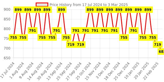 myntra.com Kuber Industries Set of 2 Regular Desk Organisers kuber industries Price History Graph from 17 Jul 2024 to 3 Mar 2025