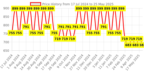 myntra.com Kuber Industries Set of 2 Regular Desk Organisers kuber industries Price History Graph from 17 Jul 2024 to 25 May 2025