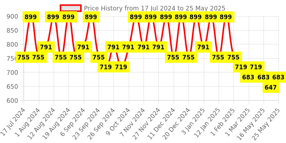 myntra.com Kuber Industries Set of 2 Regular Desk Organisers kuber industries Price History Graph from 17 Jul 2024 to 25 May 2025