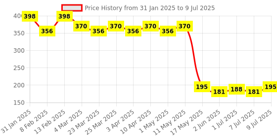myntra.com Kuber Industries Set Of 2 Reusable & Long Lasting Face Ice Rollers - Green kuber industries Price History Graph from 31 Jan 2025 to 9 Jul 2025