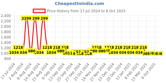 myntra.com Kuber Industries Set Of 2 Rose Flower Shaped Soft & Decorative Cushions kuber industries Price History Graph from 17 Jul 2024 to 8 Oct 2025