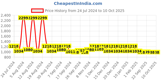 myntra.com Kuber Industries Set Of 2 Rose Flower Shaped Soft & Decorative Cushions kuber industries Price History Graph from 24 Jul 2024 to 9 Oct 2025