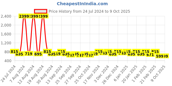 myntra.com Kuber Industries Set Of 2 Rose Flower Shaped Soft & Decorative Cushions kuber industries Price History Graph from 24 Jul 2024 to 9 Oct 2025