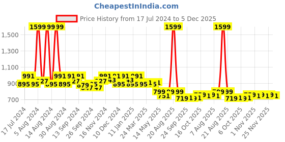 myntra.com Kuber Industries Set Of 2 Sea-Green & Pink Printed Cotton Jewellery Organisers kuber industries Price History Graph from 17 Jul 2024 to 5 Dec 2025