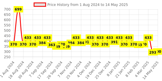 myntra.com Kuber Industries Set of 2 Self-Design Table Placemats kuber industries Price History Graph from 1 Aug 2024 to 14 May 2025