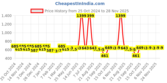 myntra.com Kuber Industries Set of 2 Self-Designed Stain-Resistant Doormats kuber industries Price History Graph from 25 Oct 2024 to 28 Nov 2025