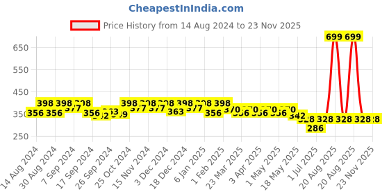 myntra.com Kuber Industries Set Of 2 Shopping  Bags kuber industries Price History Graph from 14 Aug 2024 to 22 Nov 2025