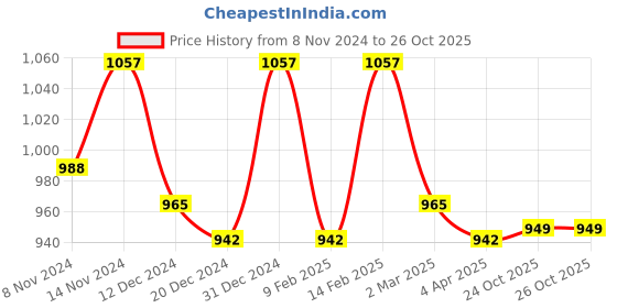 myntra.com Kuber Industries Set Of 2 Silk Potli Bag kuber industries Price History Graph from 8 Nov 2024 to 26 Oct 2025