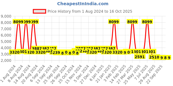 myntra.com Kuber Industries Set Of 2 Silver-Toned Solid Stainless Steel Water Bottle kuber industries Price History Graph from 1 Aug 2024 to 16 Oct 2025