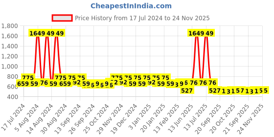 myntra.com Kuber Industries Set Of 2 Silver-Toned Solid Stainless Steel Water Bottle 1000 ML kuber industries Price History Graph from 17 Jul 2024 to 23 Nov 2025