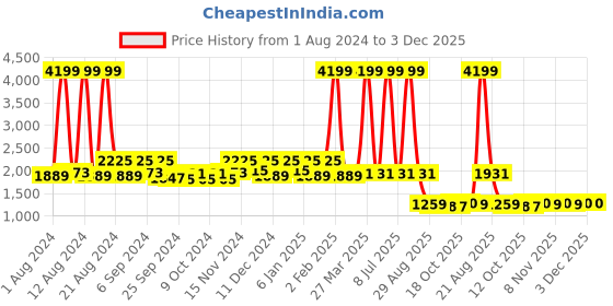 myntra.com Kuber Industries Set Of 2 Silver-Toned Solid Stainless Steel Water Bottle s kuber industries Price History Graph from 1 Aug 2024 to 3 Dec 2025