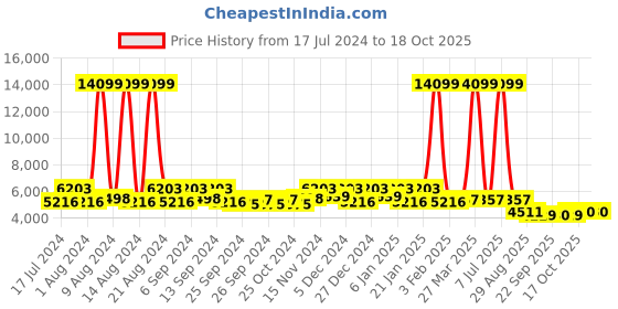 myntra.com Kuber Industries Set Of 2 Silver-Toned Solid Stainless Steel Water Bottles kuber industries Price History Graph from 17 Jul 2024 to 16 Oct 2025