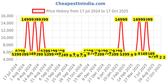 myntra.com Kuber Industries Set Of 2 Silver-Toned Solid Stainless Steel Water Bottles kuber industries Price History Graph from 17 Jul 2024 to 16 Oct 2025