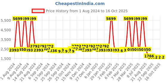 myntra.com Kuber Industries Set Of 2 Silver-Toned Stainless Steel Vacuum Flask With Cover 500ml kuber industries Price History Graph from 1 Aug 2024 to 15 Oct 2025