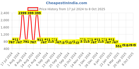 myntra.com Kuber Industries Set Of 2 Sky Blue & Blue Plastic Pedal Dustbin With Handle kuber industries Price History Graph from 17 Jul 2024 to 8 Oct 2025
