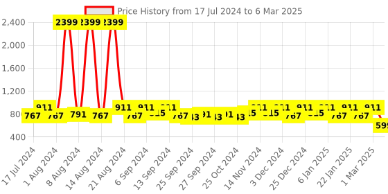 myntra.com Kuber Industries Set Of 2 Solid 10L Pedal Dustbin With Handle kuber industries Price History Graph from 17 Jul 2024 to 6 Mar 2025