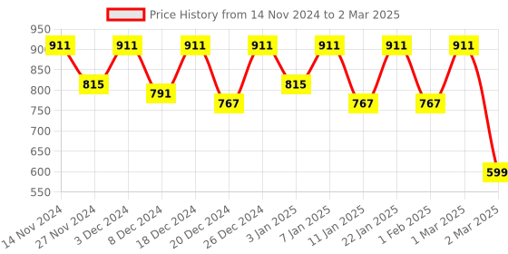 myntra.com Kuber Industries Set Of 2 Solid 10L Pedal Dustbin With Handle kuber industries Price History Graph from 14 Nov 2024 to 2 Mar 2025
