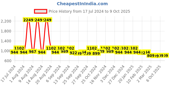 myntra.com Kuber Industries Set Of 2 Solid 500 GSM Bath Towels kuber industries Price History Graph from 17 Jul 2024 to 9 Oct 2025